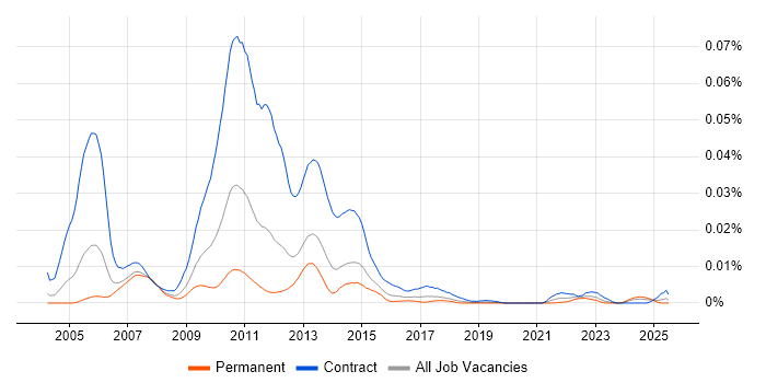 Job vacancy trend for Collateral Management Business Analyst in the UK