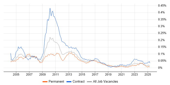 Job vacancy trend for Collateral Management in the UK