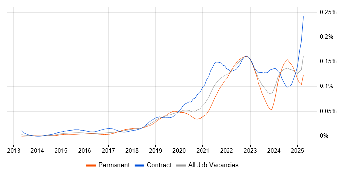 Job vacancy trend for Collibra in the UK