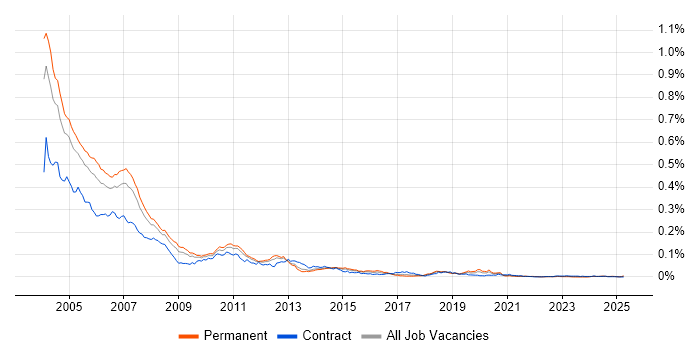 Job vacancy trend for COM+ in the UK Job vacancy trend for COM+ in the UK