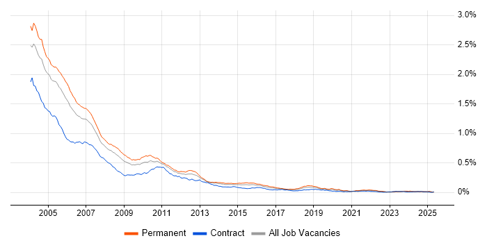 Job vacancy trend for COM in the UK Job vacancy trend for COM in the UK