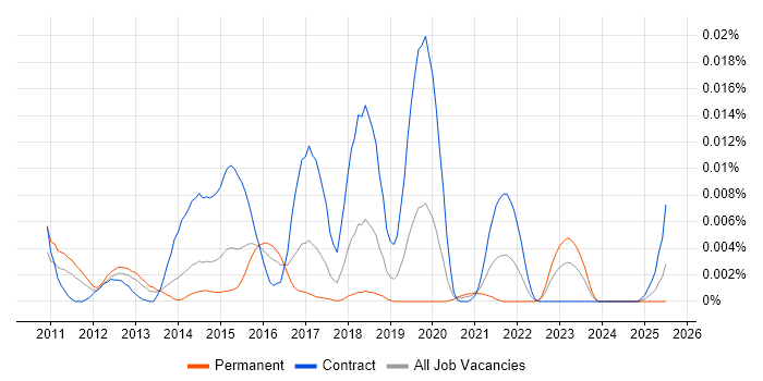Job vacancy trend for ComArch in the UK Job vacancy trend for ComArch in the UK