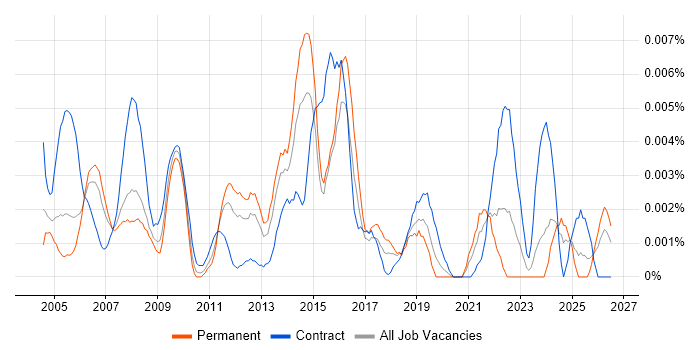 Commercial Administrator job vacancy trend in the UK
