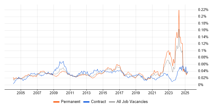Job vacancy trend for Commercial Analyst in the UK Job vacancy trend for Commercial Analyst in the UK