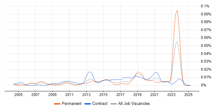 Job vacancy trend for Commercial Architect in the UK Job vacancy trend for Commercial Architect in the UK