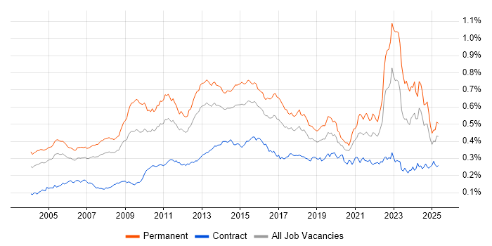 Job vacancy trend for Commercial Awareness in the UK Job vacancy trend for Commercial Awareness in the UK