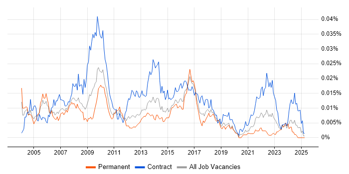 Job vacancy trend for Commercial Business Analyst in the UK Job vacancy trend for Commercial Business Analyst in the UK