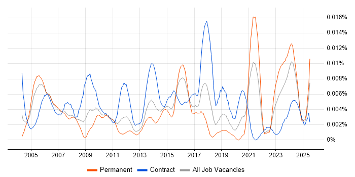 Job vacancy trend for Commercial Consultant in the UK