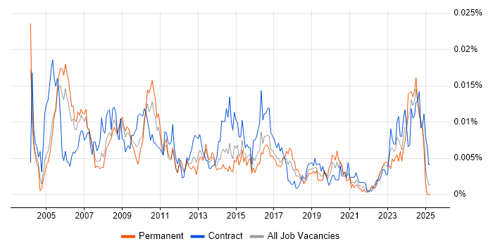 Job vacancy trend for Commercial Contracts Manager in the UK Job vacancy trend for Commercial Contracts Manager in the UK