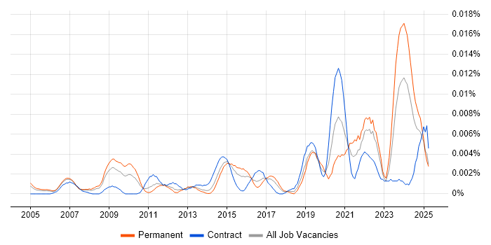 Job vacancy trend for Commercial Data Analyst in the UK Job vacancy trend for Commercial Data Analyst in the UK