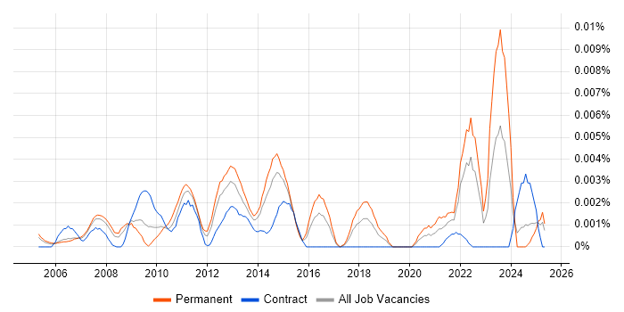 Job vacancy trend for Commercial Development Manager in the UK Job vacancy trend for Commercial Development Manager in the UK
