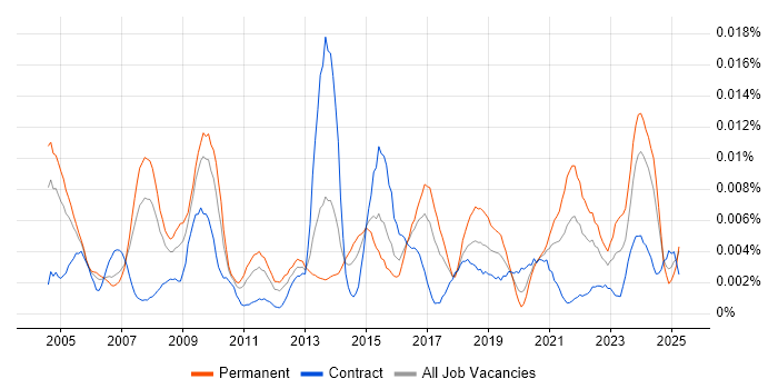 Job vacancy trend for Commercial Director in the UK Job vacancy trend for Commercial Director in the UK