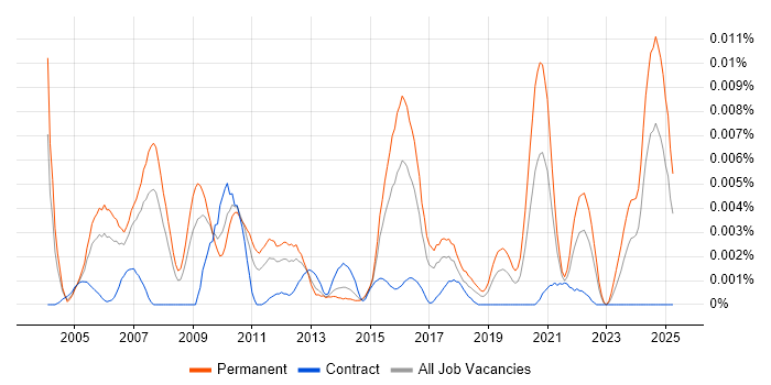Job vacancy trend for Commercial Executive in the UK Job vacancy trend for Commercial Executive in the UK
