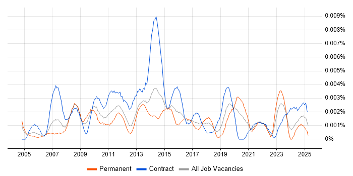Job vacancy trend for Commercial Finance Manager in the UK Job vacancy trend for Commercial Finance Manager in the UK