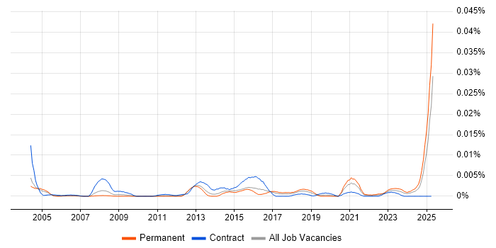 Job vacancy trend for Commercial Lawyer in the UK Job vacancy trend for Commercial Lawyer in the UK