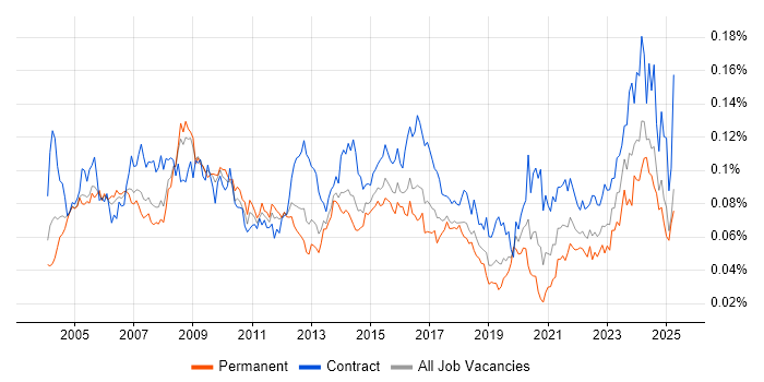Job vacancy trend for Commercial Manager in the UK Job vacancy trend for Commercial Manager in the UK