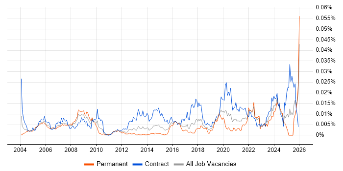 Commercial Officer job vacancy trend in the UK