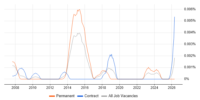 Commercial Performance Analyst job vacancy trend in the UK
