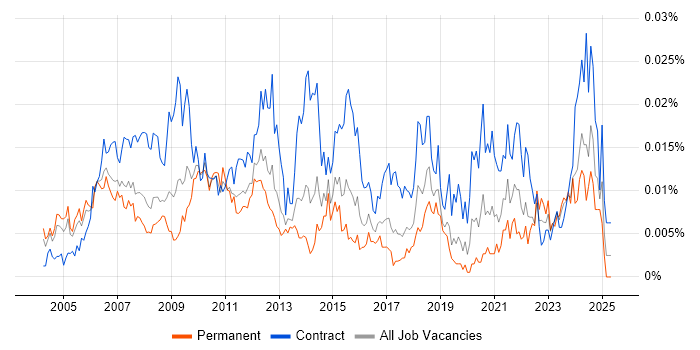 Job vacancy trend for Commercial Project Manager in the UK Job vacancy trend for Commercial Project Manager in the UK