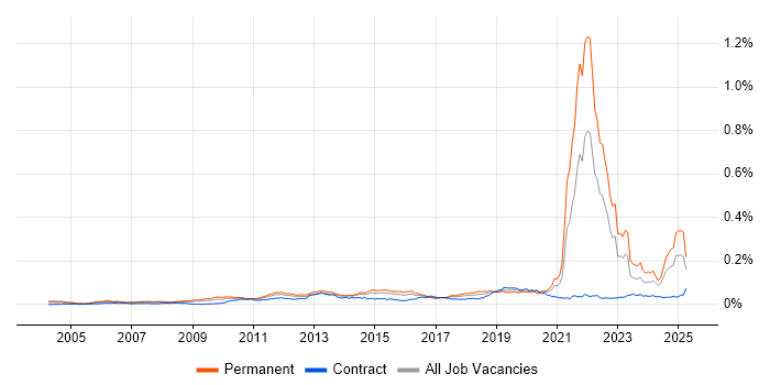 Job vacancy trend for Commercialisation in the UK Job vacancy trend for Commercialisation in the UK