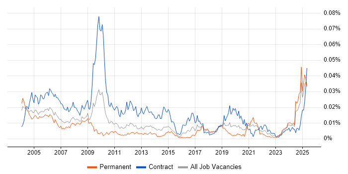 Job vacancy trend for Commissioning Engineer in the UK