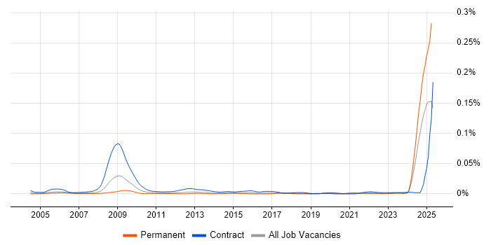 Job vacancy trend for Commissioning Manager in the UK Job vacancy trend for Commissioning Manager in the UK