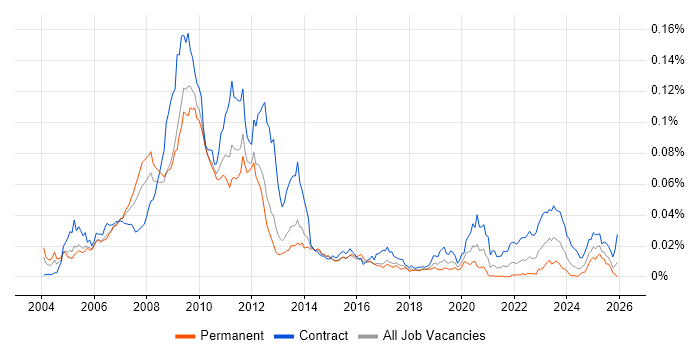Commodities Business Analyst job vacancy trend in the UK
