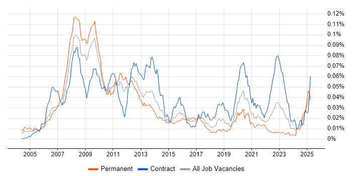 Job vacancy trend for C# Developer - Commodities in the UK Job vacancy trend for C# Developer - Commodities in the UK
