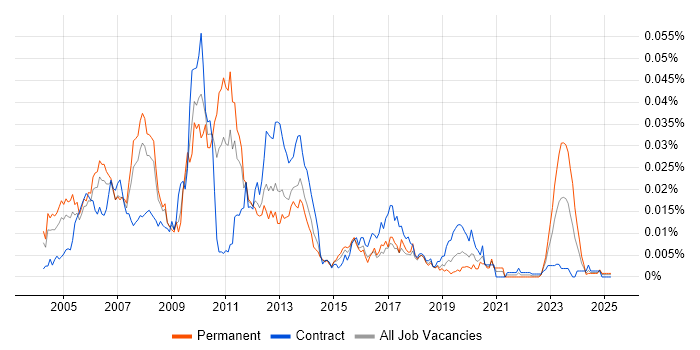 Job vacancy trend for Commodities Java Developer in the UK Job vacancy trend for Commodities Java Developer in the UK