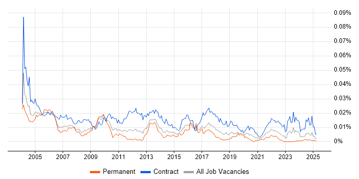 Job vacancy trend for Communications Analyst in the UK Job vacancy trend for Communications Analyst in the UK