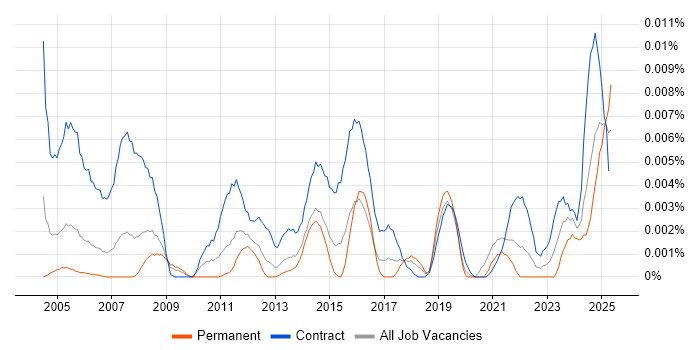 Job vacancy trend for Communications Assistant in the UK