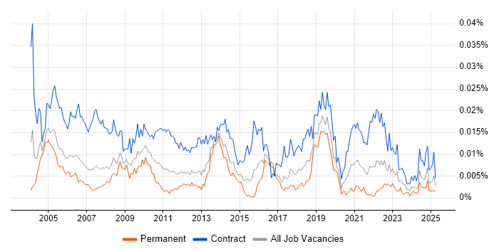 Job vacancy trend for Communications Consultant in the UK Job vacancy trend for Communications Consultant in the UK