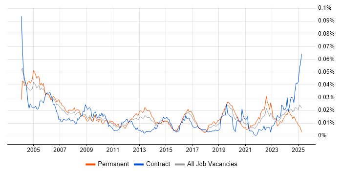 Job vacancy trend for Communications Engineer in the UK Job vacancy trend for Communications Engineer in the UK