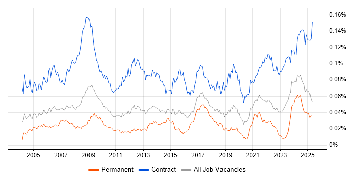 Job vacancy trend for Communications Manager in the UK Job vacancy trend for Communications Manager in the UK