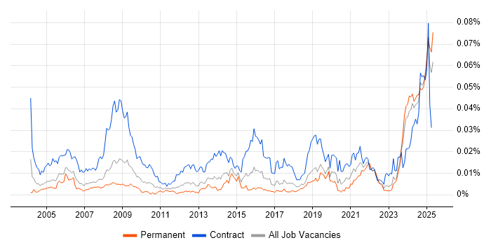 Job vacancy trend for Communications Officer in the UK Job vacancy trend for Communications Officer in the UK