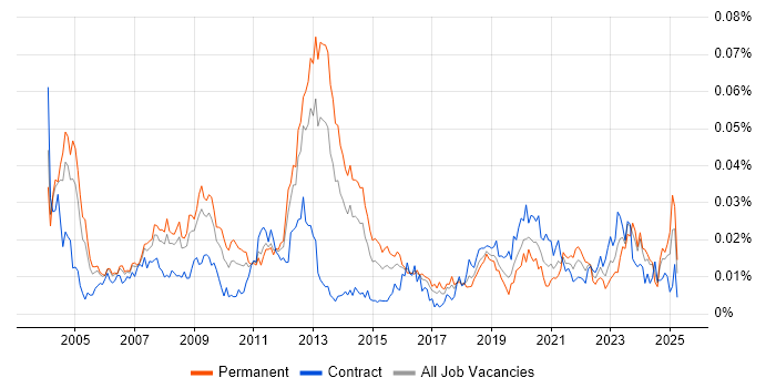 Job vacancy trend for Communications Security in the UK Job vacancy trend for Communications Security in the UK