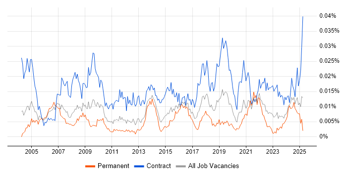 Job vacancy trend for Communications Specialist in the UK Job vacancy trend for Communications Specialist in the UK