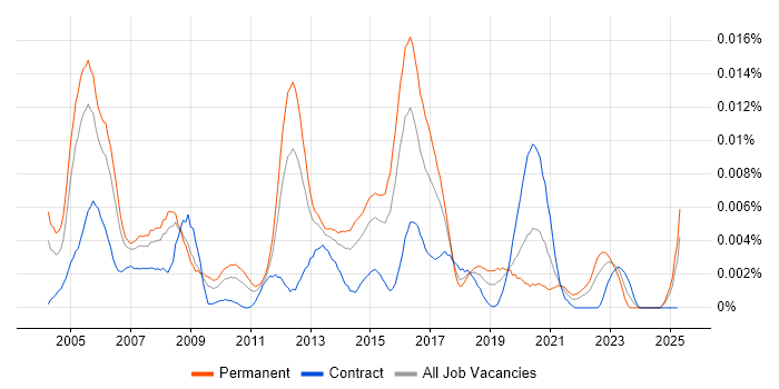 Job vacancy trend for Communications Support Engineer in the UK Job vacancy trend for Communications Support Engineer in the UK