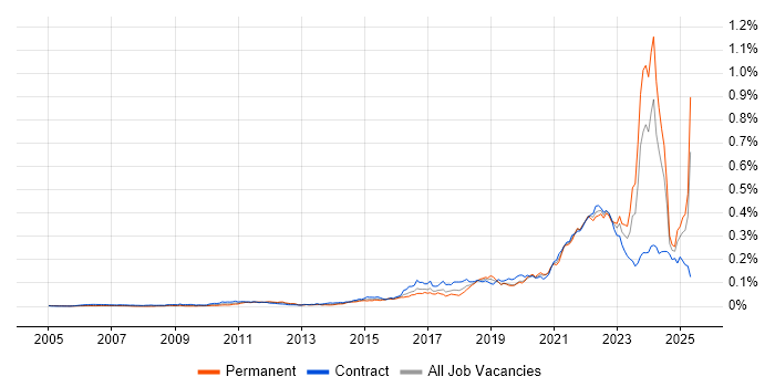 Job vacancy trend for Community of Practice in the UK Job vacancy trend for Community of Practice in the UK