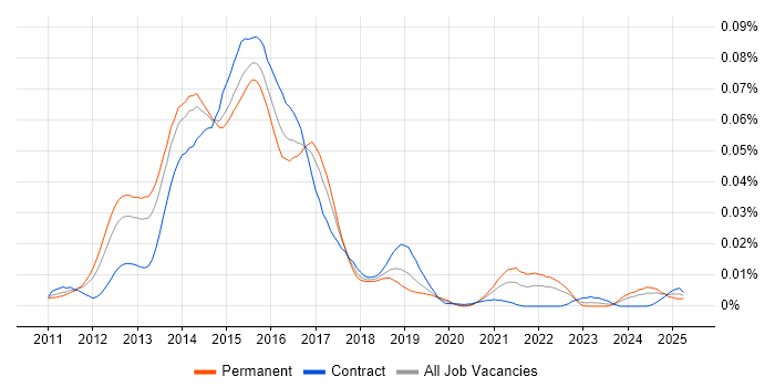 Job vacancy trend for Compass CSS Framework in the UK
