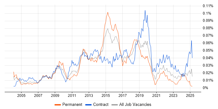 Job vacancy trend for Compatibility Testing in the UK Job vacancy trend for Compatibility Testing in the UK