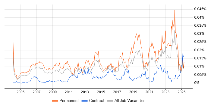 Job vacancy trend for Competitive Intelligence in the UK Job vacancy trend for Competitive Intelligence in the UK