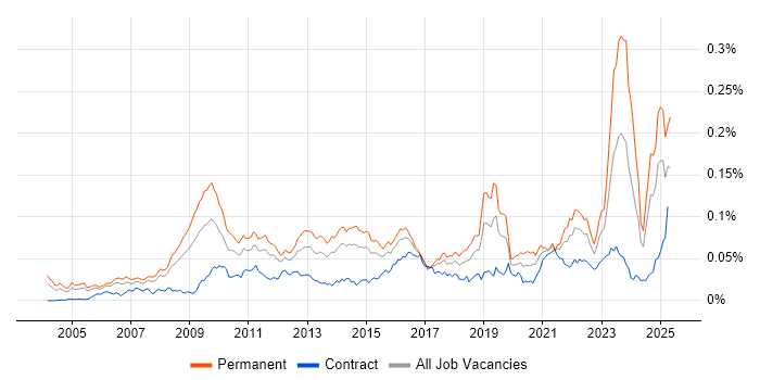 Job vacancy trend for Competitor Analysis in the UK Job vacancy trend for Competitor Analysis in the UK