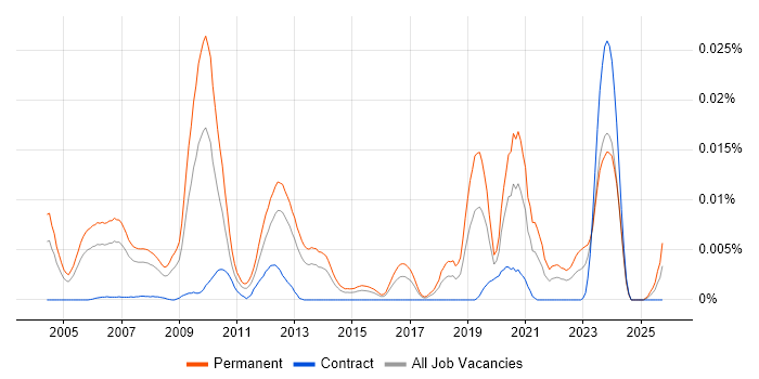 Compiler Engineer job vacancy trend in the UK