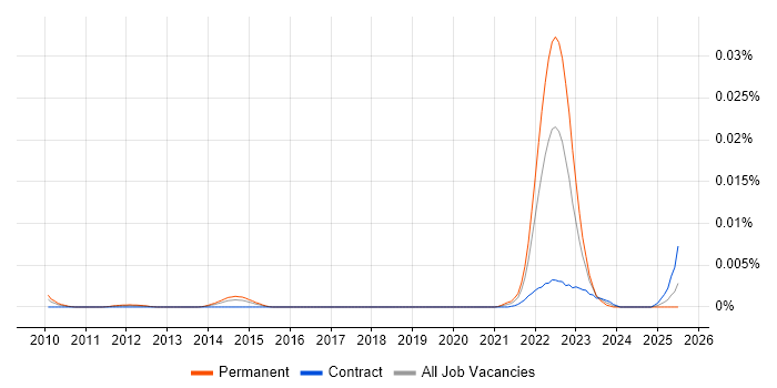 Job vacancy trend for Complex Adaptive System in the UK