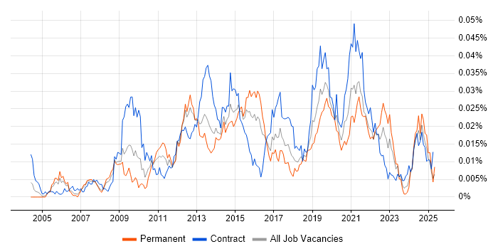 Job vacancy trend for Complex ETL in the UK