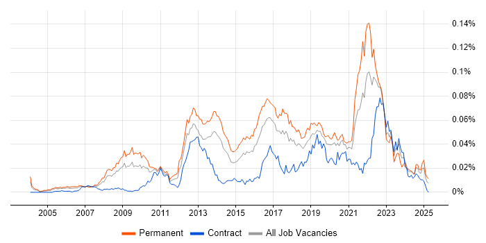 Job vacancy trend for Complexity Analysis in the UK Job vacancy trend for Complexity Analysis in the UK