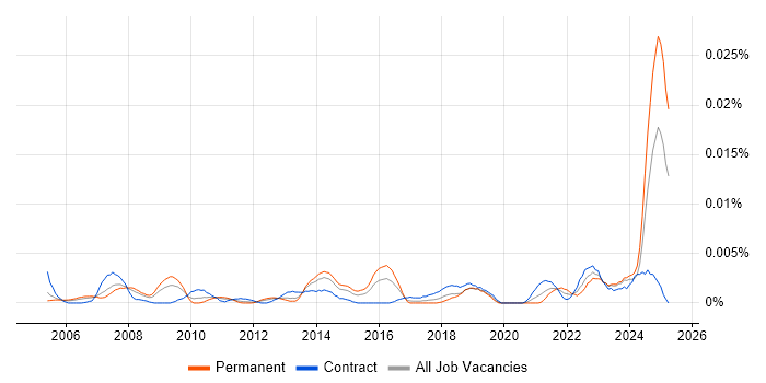Job vacancy trend for Compliance Advisor in the UK Job vacancy trend for Compliance Advisor in the UK