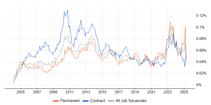 Job vacancy trend for Compliance Analyst in the UK Job vacancy trend for Compliance Analyst in the UK
