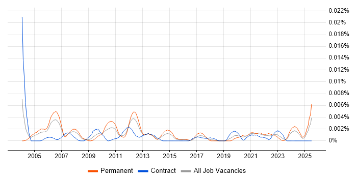 Job vacancy trend for Compliance Assistant in the UK